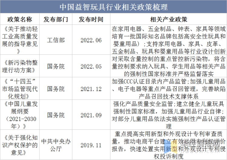 一天研究一个行业：中国益智玩具行业市场深度分析(图2)