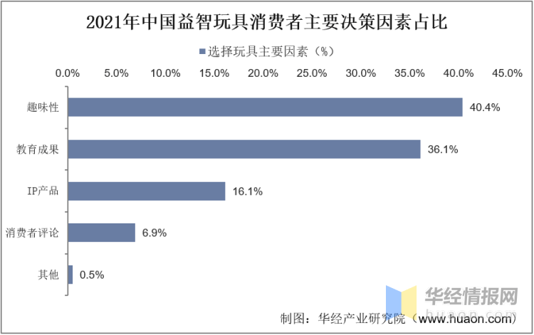 一天研究一个行业：中国益智玩具行业市场深度分析(图7)