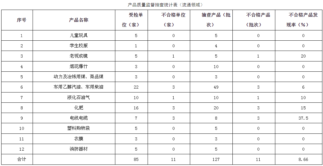 辽宁省抚顺市市场监督管理局公布化肥、成品油等产品抽查情况