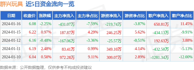 群兴玩具（002575）1月16日主力资金净卖出43107万