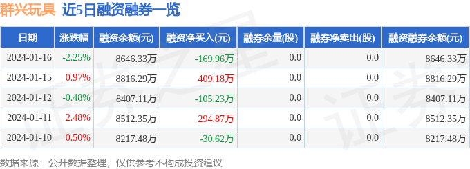 群兴玩具（002575）1月16日主力资金净卖出43107万元(图2)