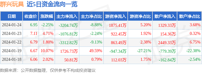 群兴玩具（002575）1月24日主力资金净卖出320474