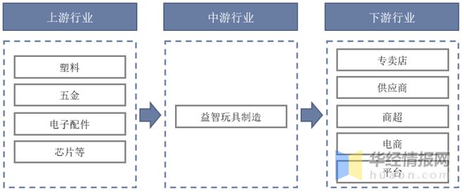 202万博max体育注册2年中国益智玩具市场规模、进出口及市场竞争格万博max体育官方网站局(图4)