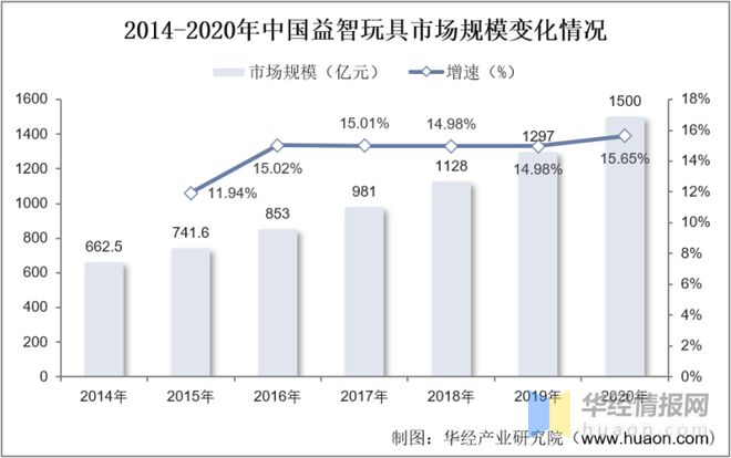 202万博max体育注册2年中国益智玩具市场规模、进出口及市场竞争格万博max体育官方网站局(图6)