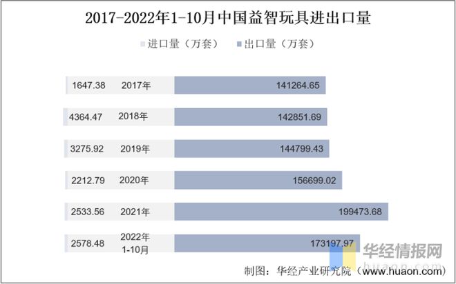 202万博max体育注册2年中国益智玩具市场规模、进出口及市场竞争格万博max体育官方网站局(图8)