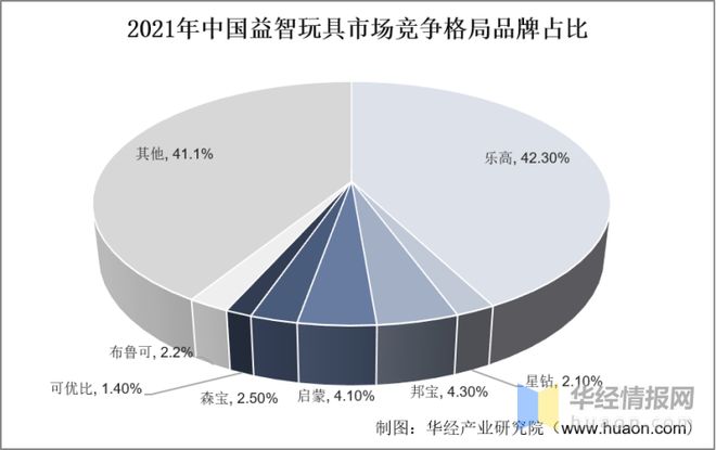 202万博max体育注册2年中国益智玩具市场规模、进出口及市场竞争格万博max体育官方网站局(图9)