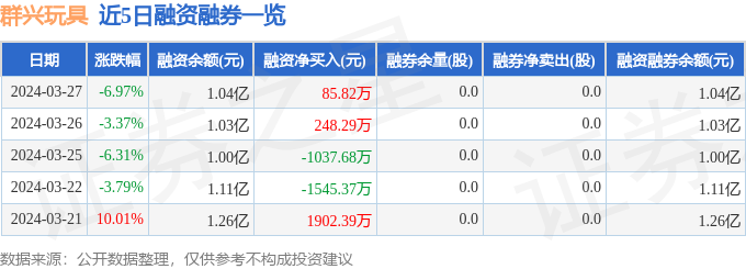 万博max体育注册万博max体育群兴玩具（002575）3月27日主力资金净卖出156591万元(图2)