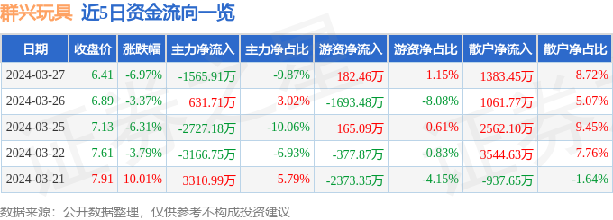 万博max体育注册万博max体育群兴玩具（002575）3月