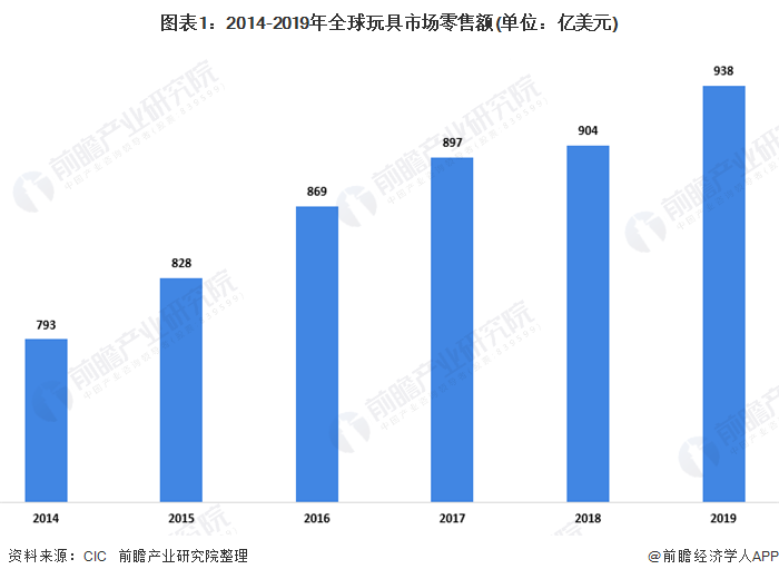 2020年玩具行业市场现状及竞争格局分析 知识产权万博max