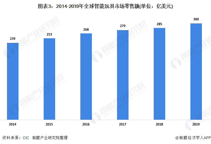 2020年玩具行业市场现状及竞争格局分析 知识产权万博max体育注册授权车模玩具普及度增加(图3)