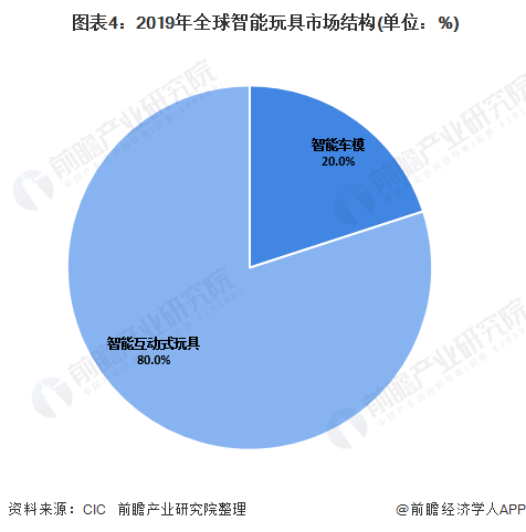 2020年玩具行业市场现状及竞争格局分析 知识产权万博max体育注册授权车模玩具普及度增加(图4)