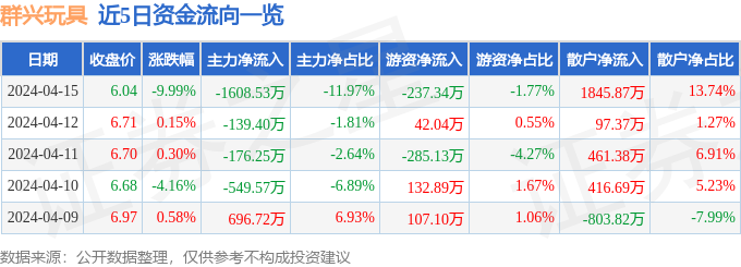 异动快报：群兴玩具（002575）4月16日13点1分触及跌