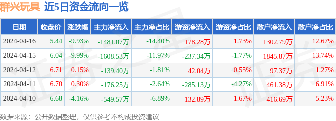 股票行情快报：群兴玩具（00万博max体育注册2575）4月