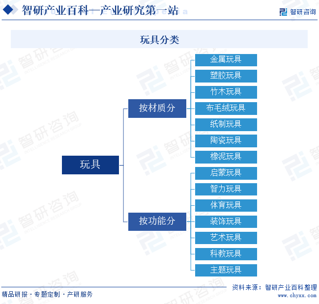 智研百科词条【587】——玩具（附行业发展环境、全景概览及竞争格局分析）(图3)