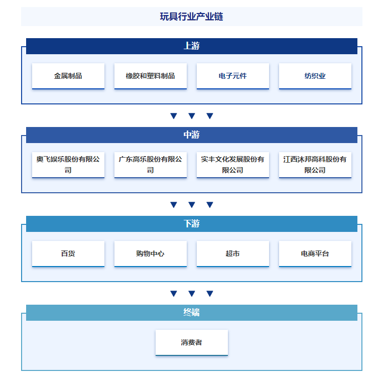 智研百科词条【587】——玩具（附行业发展环境、全景概览及竞争格局分析）(图5)