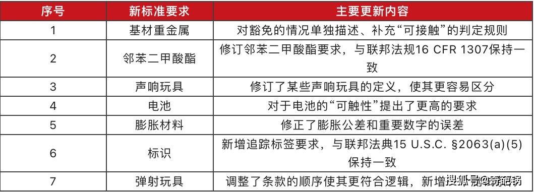 注意：强制性玩具标准ASTM F963-23即将实施-HCT