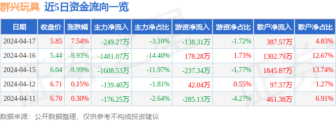 万博max体育官方网站股票行情快报：群兴玩具（002575）