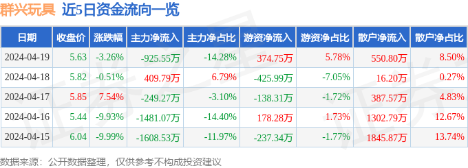 群兴玩具（002575）4月19日主力资金净卖出92555万