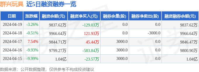 群兴玩具（002575）4月19日主力资金净卖出92555万元(图2)