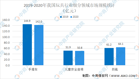 2020年我国玩具行业细分领域市场现状总结分析（图）