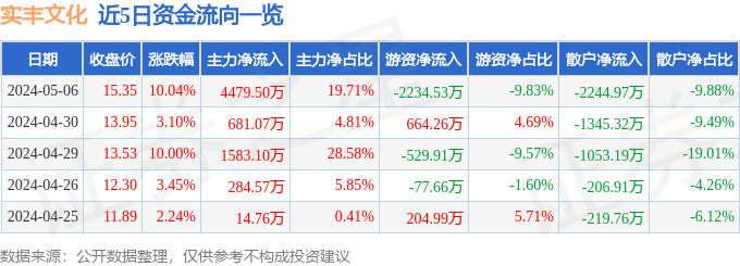 5月6日实丰文化涨停分析：宠物经济优化生育（三孩）玩具概念热