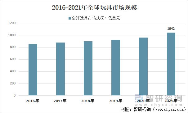 行业干货：2022年全球、中国和广东玩具行业全景分析(图2)