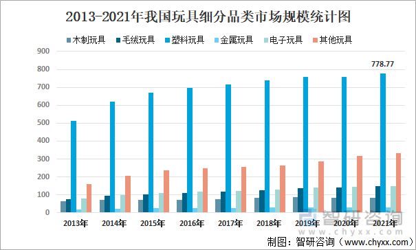 行业干货：2022年全球、中国和广东玩具行业全景分析(图10)