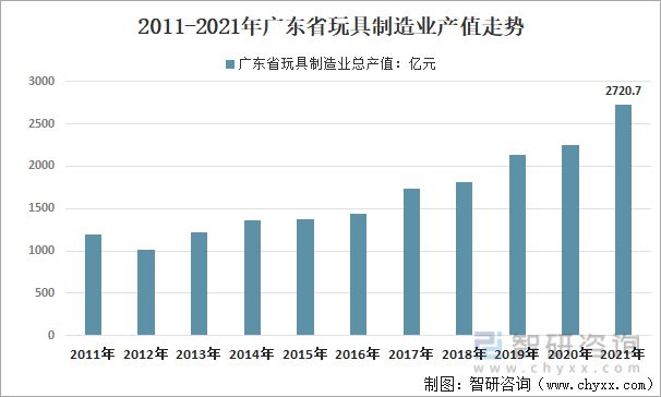 行业干货：2022年全球、中国和广东玩具行业全景分析(图11)