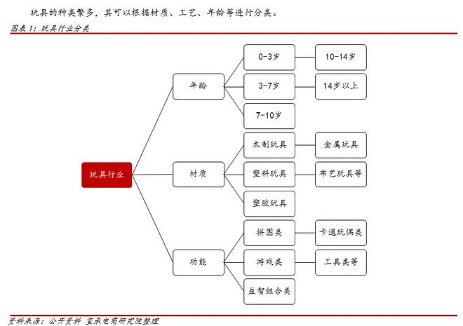 乐高、泡泡玛特后来万博max体育注册居上！800亿玩万博max体育官方网站具市场电商人如何布局？(图2)