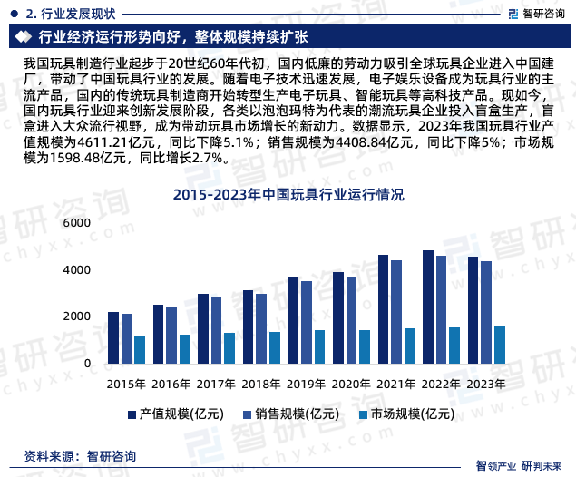 玩具行业现状！2024年中国玩具行业市场研万博max体育注万博max体育官方网站册究报告（智研咨询）(图3)