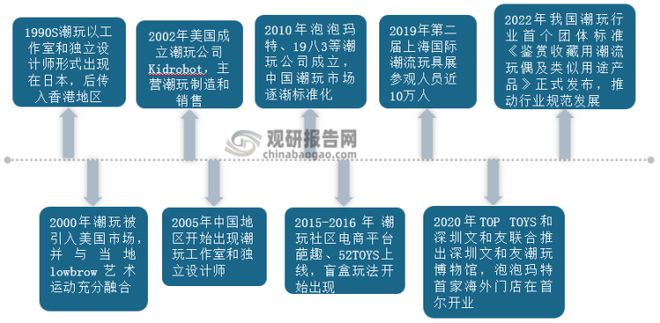 潮流玩具行业现状 消费趋向成人化 盲盒经济大热带动市场规模增长(图2)