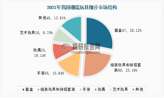 潮流玩具行业现状 消费趋向成人化 盲盒经济大热带动市场规模增长(图5)