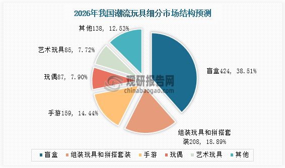 潮流玩具行业现状 消费趋向成人化 盲盒经济大热带动市场规模增长(图6)