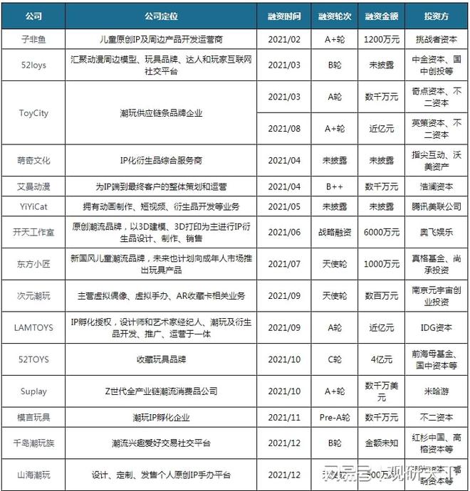 潮流玩具行业现状 消费趋向成人化 盲盒经济大热带动市场规模增长(图7)