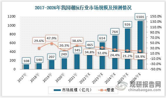 潮流玩具行业现状 消费趋向成人化 盲盒经济大热带动市场规模增长(图10)