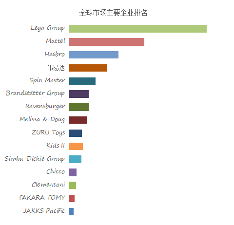 预计2029年全球益智玩具市场规模将达到2644亿美元(图3)