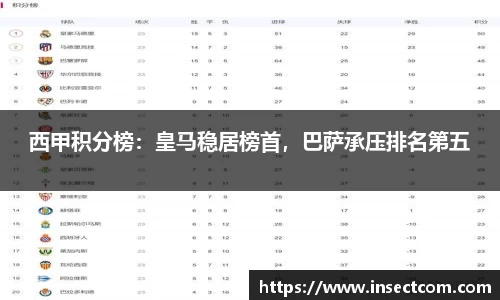 西甲积分榜：皇马稳居榜首，巴萨承压排名第五